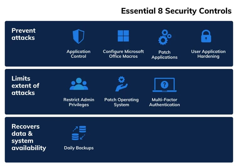 A Complete Guide To The Essential Eight And Strategies To Mitigate